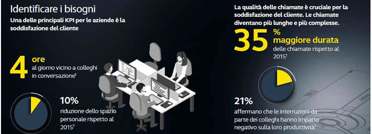 Jabra engage 75 mono infografica Jabra engage 75 mono dati bisogni del cliente